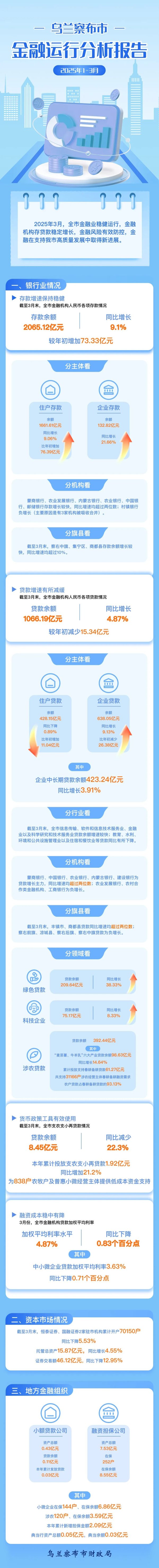 配资炒股服务中心 【局内动态】乌兰察布市2025年一季度金融运行分析报告